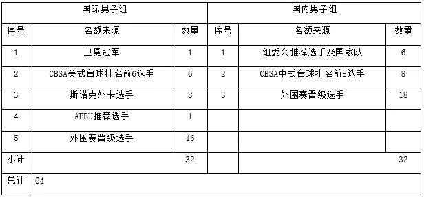 019CBSA“亚琦集团”杯中式台球世界锦标赛竞赛规程"/