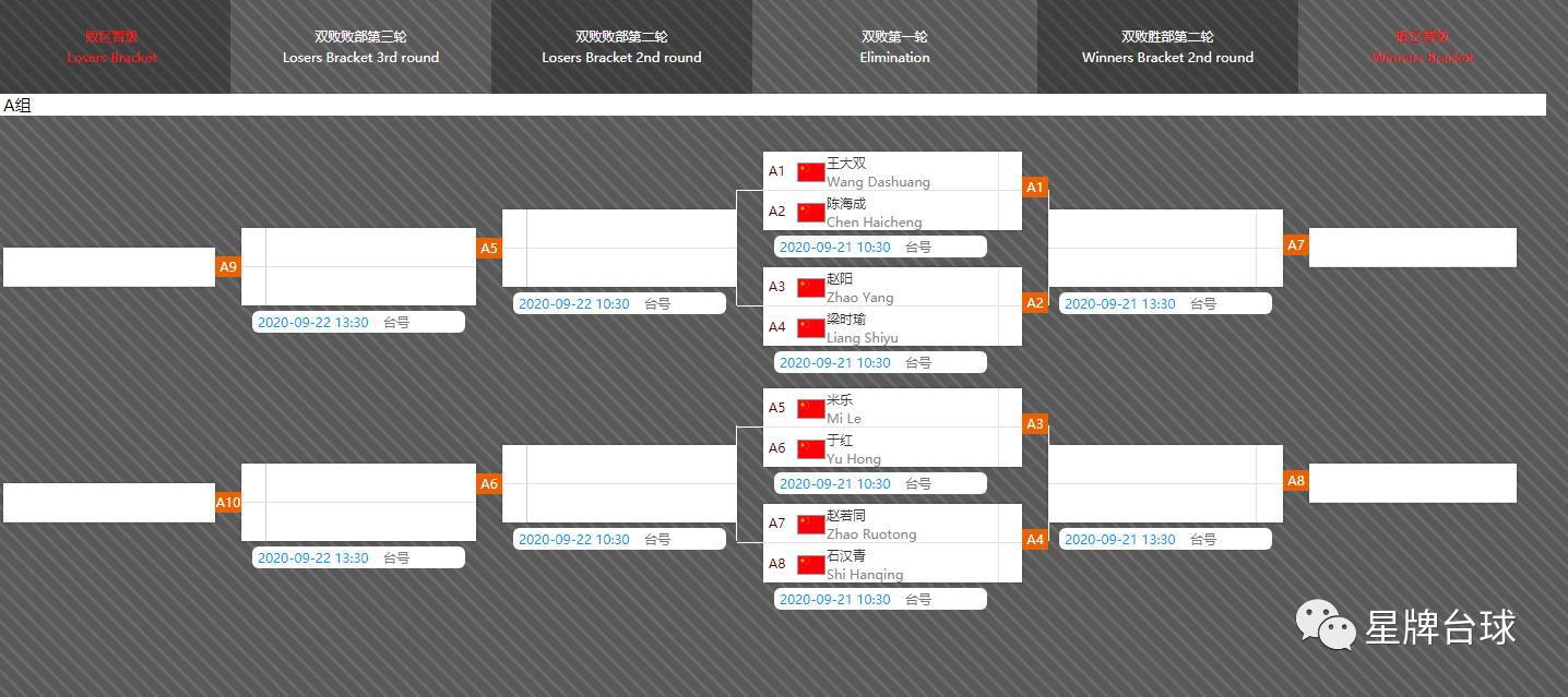 签表| 南京中式台球全明星公开赛正赛双败阶段对位出炉!