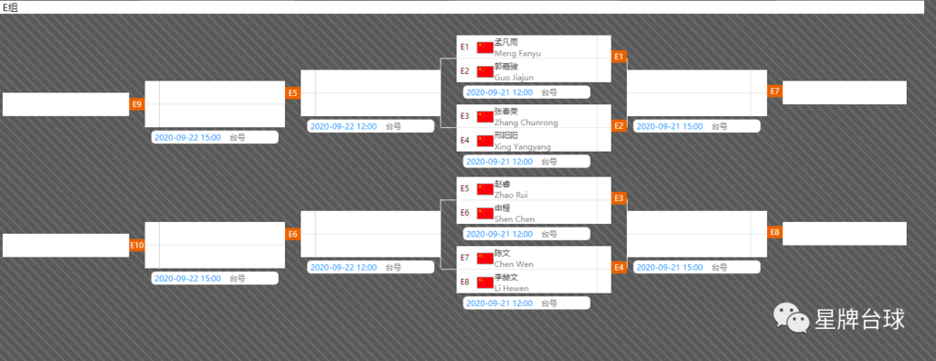 签表 | 南京中式台球全明星公开赛正赛双败阶段对位出炉！