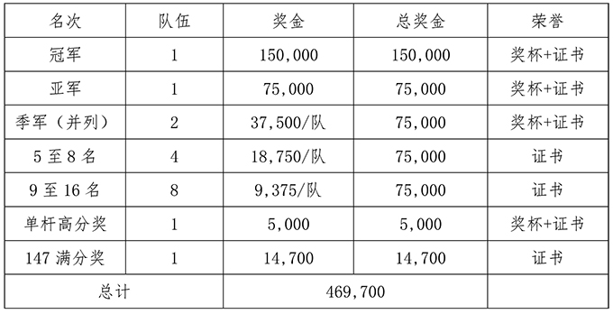 “一带一路中国台协杯” 2020全国斯诺克团体锦标赛竞赛规程